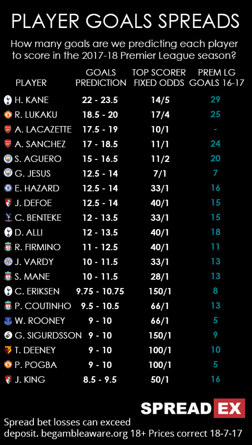 Spreadex Sports Spread Betting Player Goals Spreads 2016-17