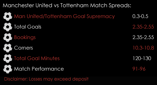 Manchester United Tottenham Premier League Match Spreads October 27th Sports Spread Betting