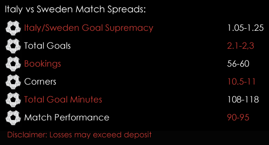 Italy Sweden World Cup Qualifying Play -offs Match Spreads November 13th Spreadex Sports Spread Betting