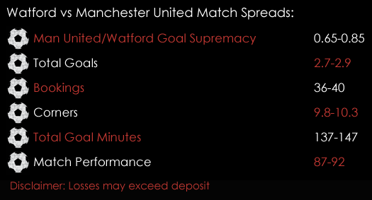 Watford Manchester United Premier League Match Spreads November 28th Spreadex Sports Spread Betting