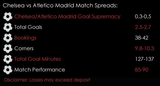 Chelsea Atletico Madrid Champions League Match Spreads December 5th Spreadex Sports Spread Betting