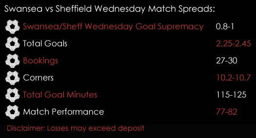 Swansea Sheffield Wednesday Match Spreads 27th February Spreadex Sports Spread Betting