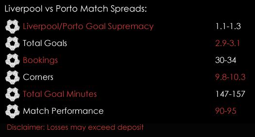 Liverpool Porto Champions League Match Spreads March 6th Spreadex Sports Spread Betting
