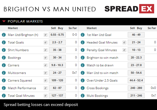 Brighton Man United Premier League Match Spreads 4th May Spreadex Sports Spread Betting
