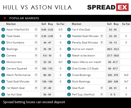 Hull Aston Villa Championship Match Speads 6th August 2018 Spreadex Football Sports Spread Betting
