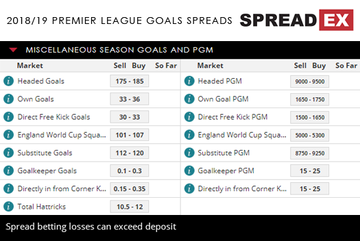 2018 2019 Premier League Goals Golden Boot Spreads 9th August Sports Football Spreadex Spread Betting