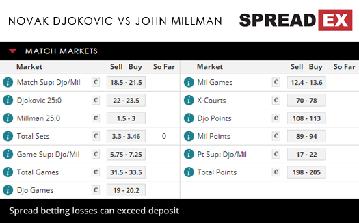 Novak Djokovic John Millman US Open Men 's Singles Quarter Finals Spreads 5th September 2018 Spreadex Sports Spread Betting