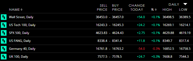 2023 12 12 11 30 15 Financials Spreadex Spread Betting Experts Since 1999